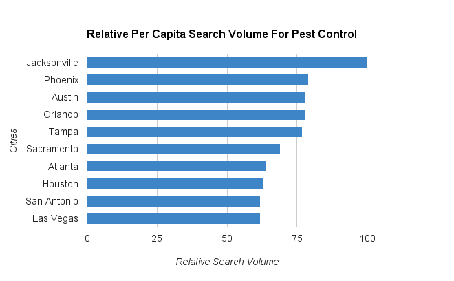 Pest Control Per Capita Search Volume By City