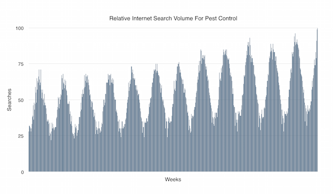 Pest Control Search Graph